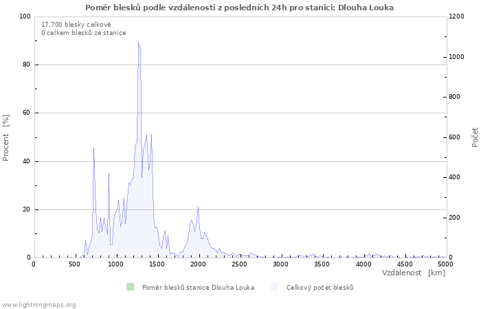 Grafy: Poměr blesků podle vzdálenosti