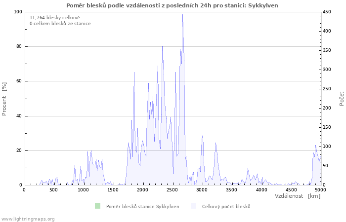 Grafy: Poměr blesků podle vzdálenosti