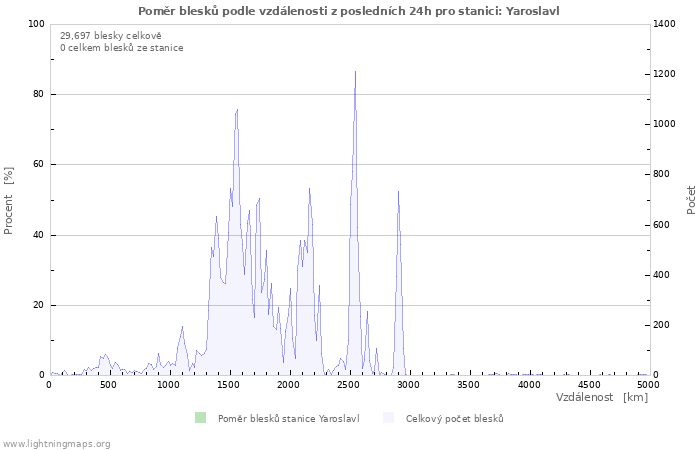 Grafy: Poměr blesků podle vzdálenosti