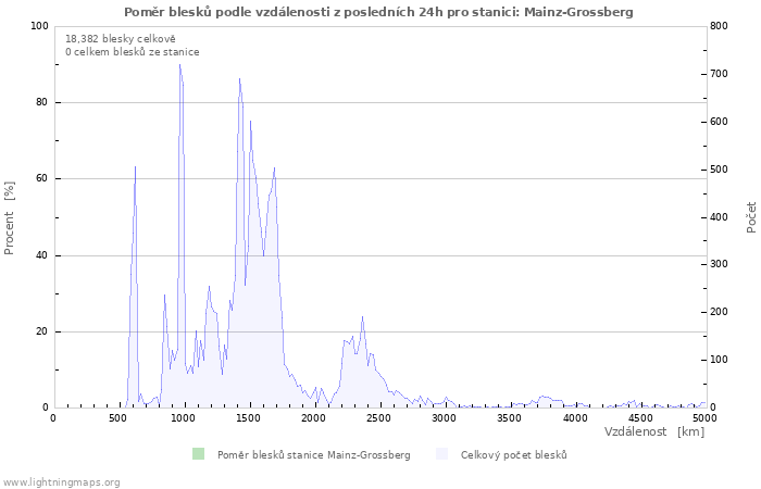 Grafy: Poměr blesků podle vzdálenosti