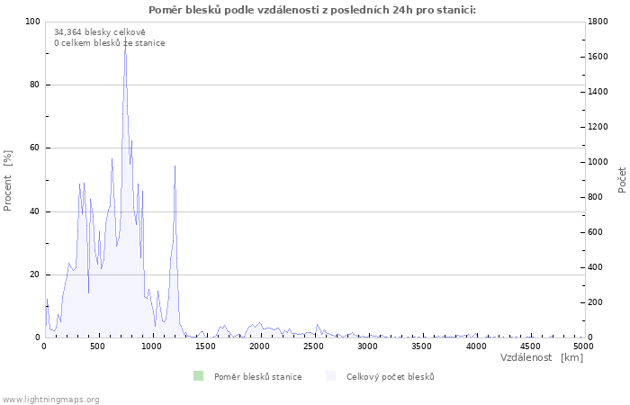 Grafy: Poměr blesků podle vzdálenosti