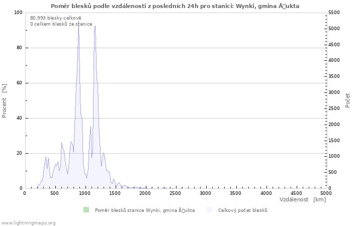 Grafy: Poměr blesků podle vzdálenosti