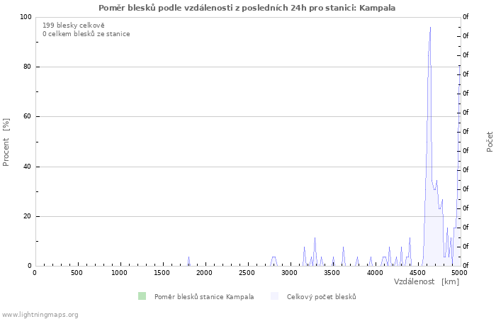 Grafy: Poměr blesků podle vzdálenosti