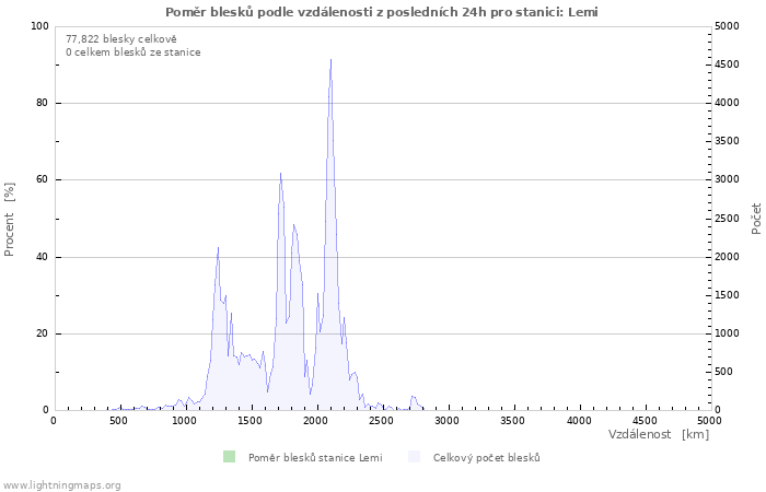 Grafy: Poměr blesků podle vzdálenosti