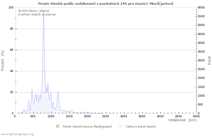 Grafy: Poměr blesků podle vzdálenosti