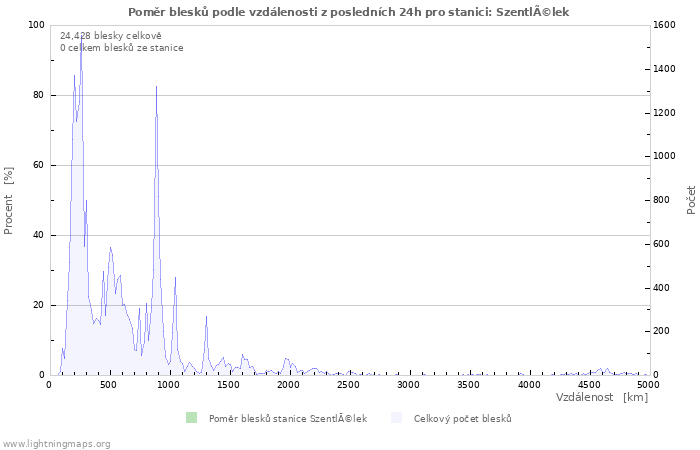 Grafy: Poměr blesků podle vzdálenosti