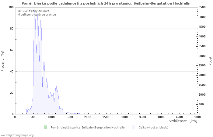 Grafy: Poměr blesků podle vzdálenosti