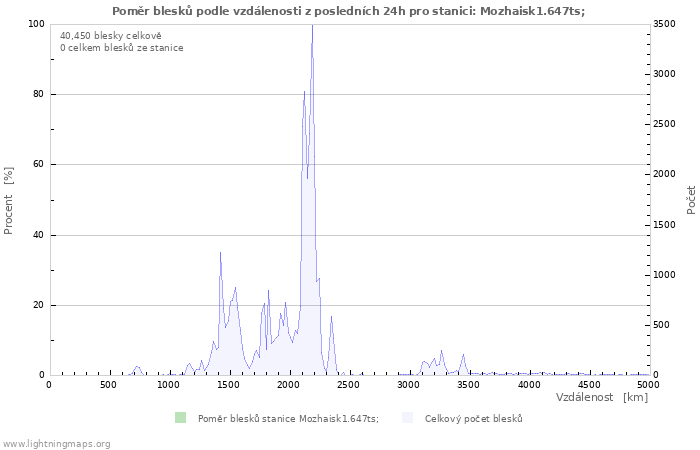 Grafy: Poměr blesků podle vzdálenosti