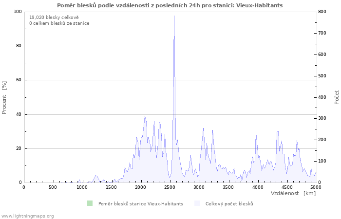 Grafy: Poměr blesků podle vzdálenosti