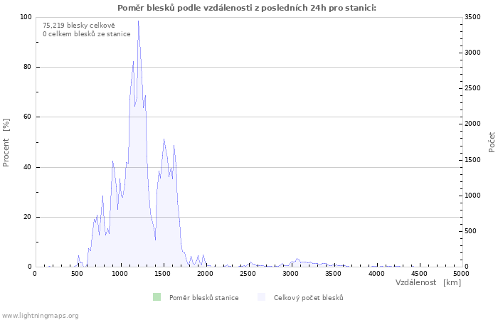 Grafy: Poměr blesků podle vzdálenosti