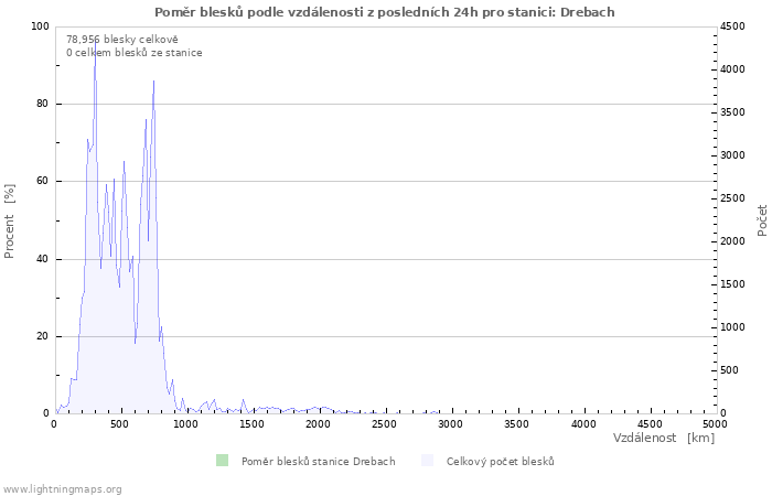 Grafy: Poměr blesků podle vzdálenosti