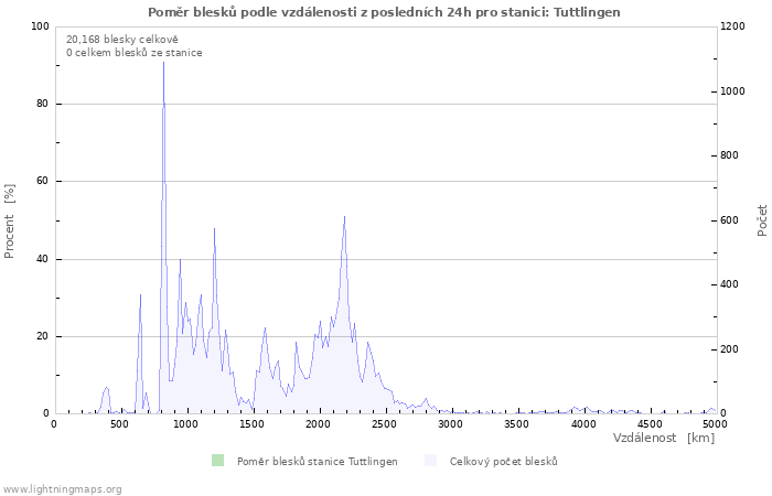 Grafy: Poměr blesků podle vzdálenosti