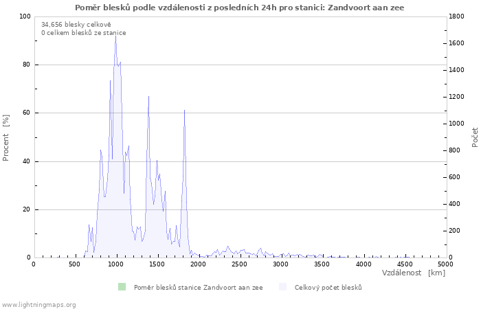 Grafy: Poměr blesků podle vzdálenosti