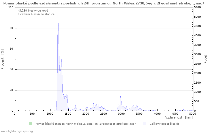 Grafy: Poměr blesků podle vzdálenosti