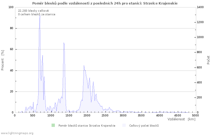 Grafy: Poměr blesků podle vzdálenosti