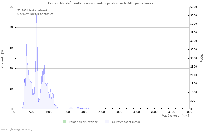 Grafy: Poměr blesků podle vzdálenosti