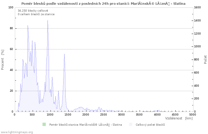 Grafy: Poměr blesků podle vzdálenosti