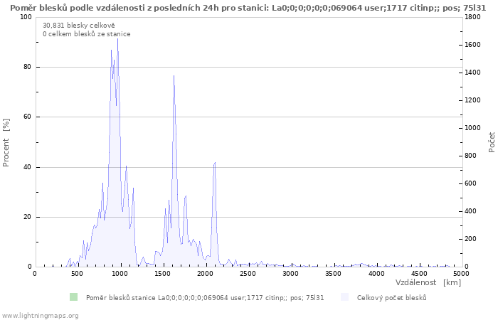 Grafy: Poměr blesků podle vzdálenosti