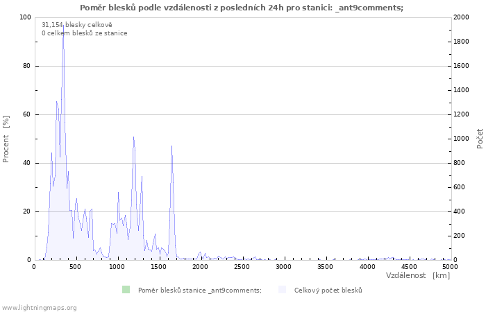 Grafy: Poměr blesků podle vzdálenosti