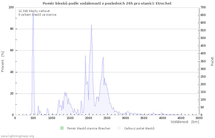 Grafy: Poměr blesků podle vzdálenosti