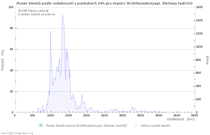 Grafy: Poměr blesků podle vzdálenosti