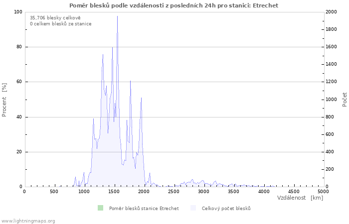 Grafy: Poměr blesků podle vzdálenosti