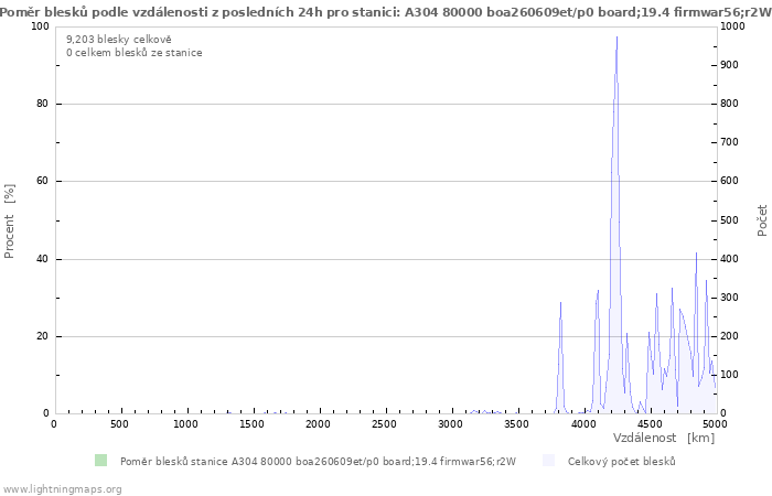 Grafy: Poměr blesků podle vzdálenosti