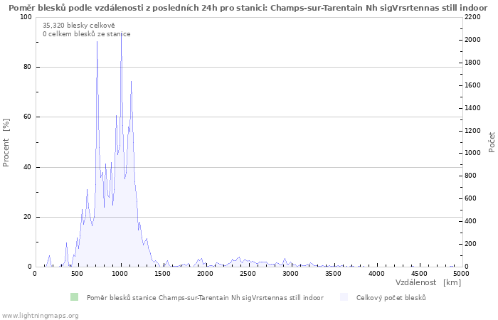 Grafy: Poměr blesků podle vzdálenosti