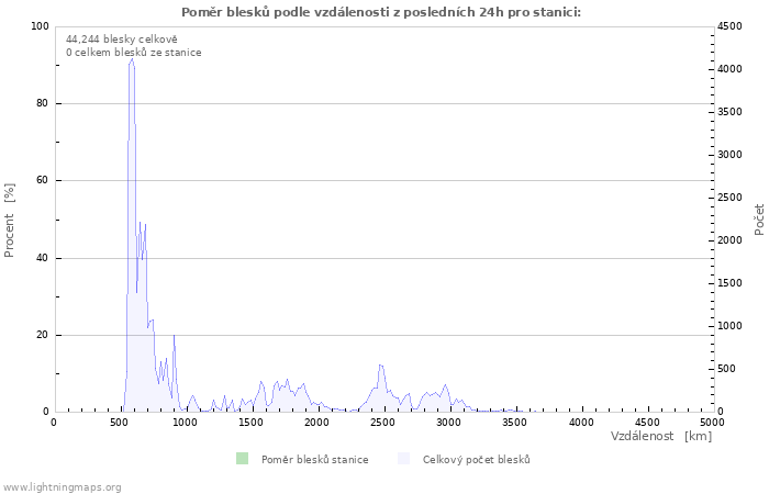 Grafy: Poměr blesků podle vzdálenosti