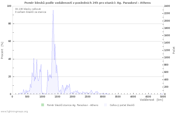 Grafy: Poměr blesků podle vzdálenosti