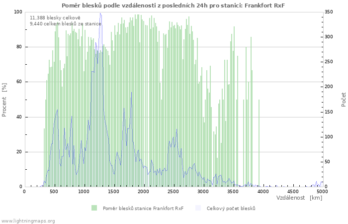 Grafy: Poměr blesků podle vzdálenosti