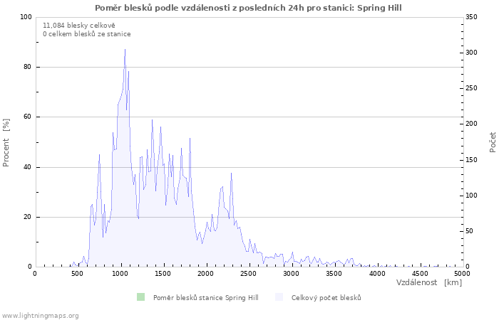 Grafy: Poměr blesků podle vzdálenosti