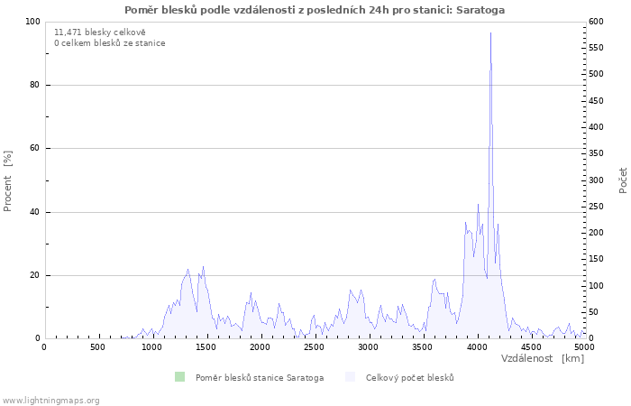 Grafy: Poměr blesků podle vzdálenosti