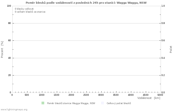 Grafy: Poměr blesků podle vzdálenosti