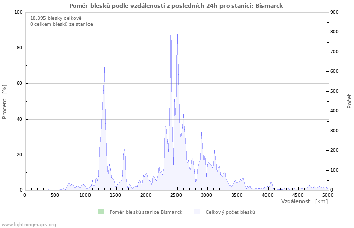 Grafy: Poměr blesků podle vzdálenosti
