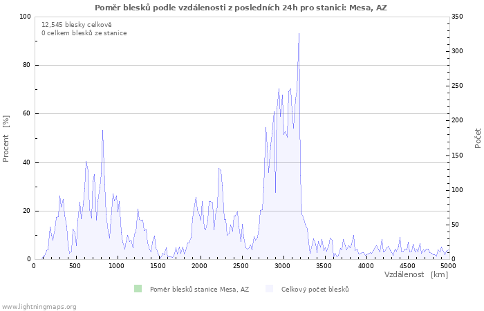 Grafy: Poměr blesků podle vzdálenosti