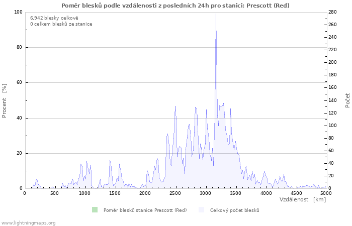 Grafy: Poměr blesků podle vzdálenosti