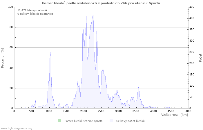 Grafy: Poměr blesků podle vzdálenosti