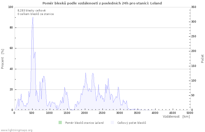 Grafy: Poměr blesků podle vzdálenosti