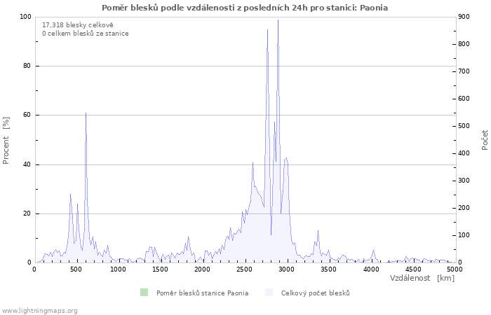 Grafy: Poměr blesků podle vzdálenosti