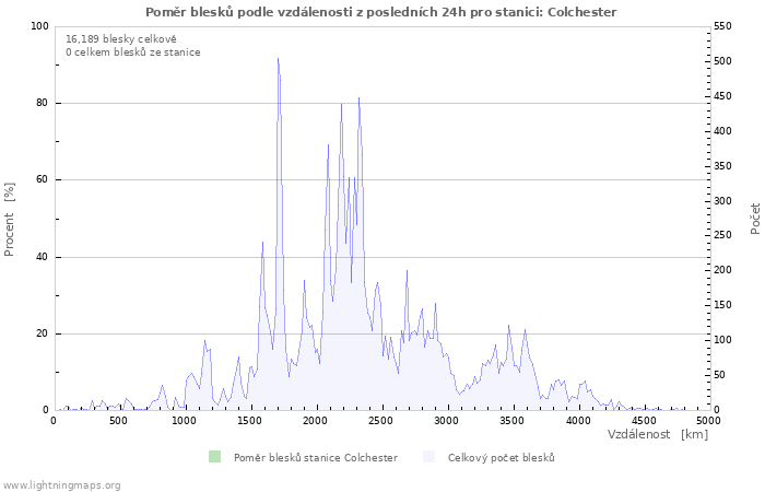 Grafy: Poměr blesků podle vzdálenosti