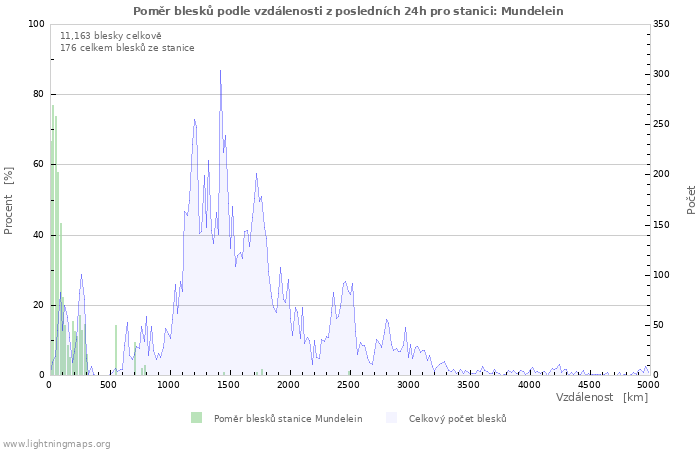 Grafy: Poměr blesků podle vzdálenosti
