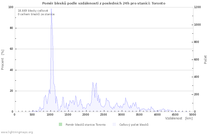 Grafy: Poměr blesků podle vzdálenosti