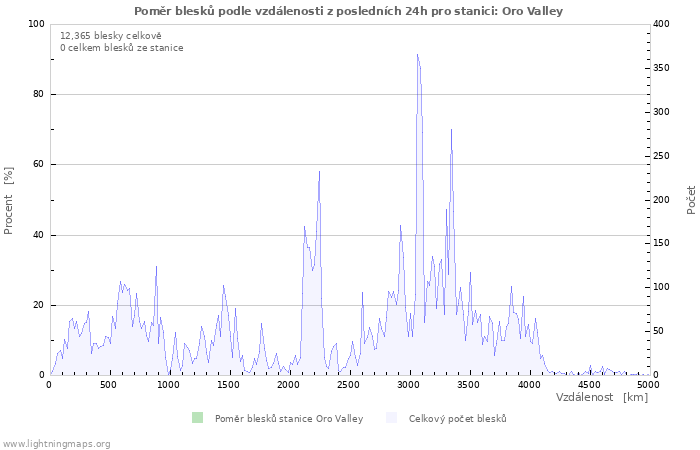 Grafy: Poměr blesků podle vzdálenosti