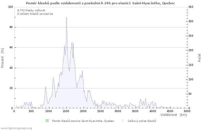 Grafy: Poměr blesků podle vzdálenosti