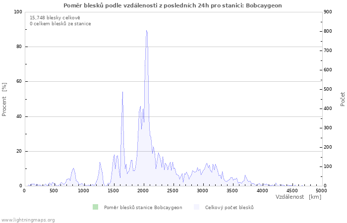 Grafy: Poměr blesků podle vzdálenosti