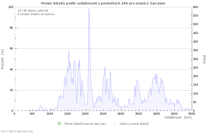 Grafy: Poměr blesků podle vzdálenosti