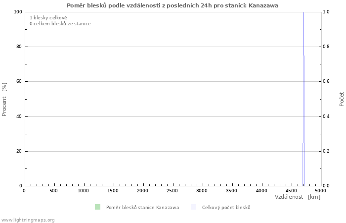 Grafy: Poměr blesků podle vzdálenosti