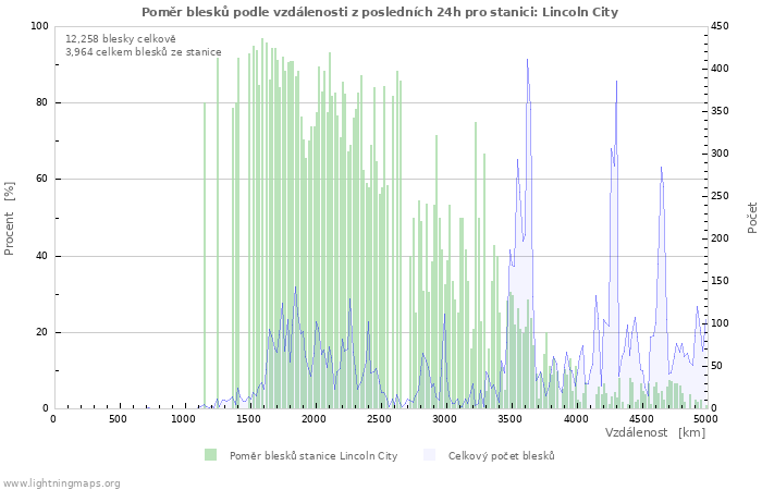 Grafy: Poměr blesků podle vzdálenosti
