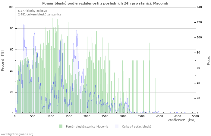 Grafy: Poměr blesků podle vzdálenosti